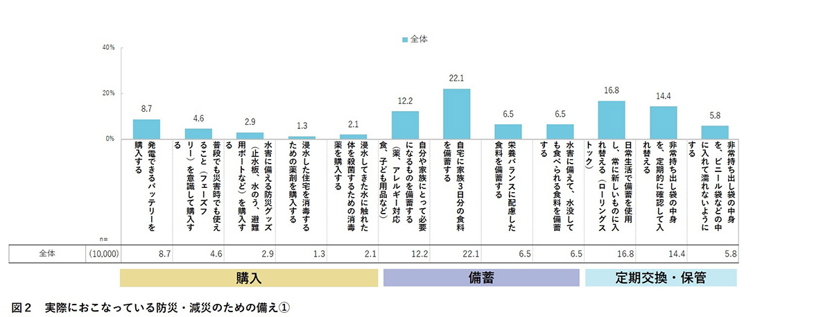 図2 実際におこなっている防災・減災のための備え①