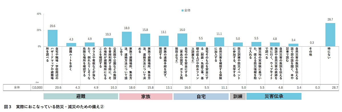 図3 実際におこなっている防災・減災のための備え②