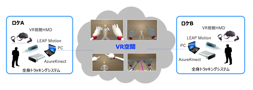 遠隔VRコミュニケーションシステム