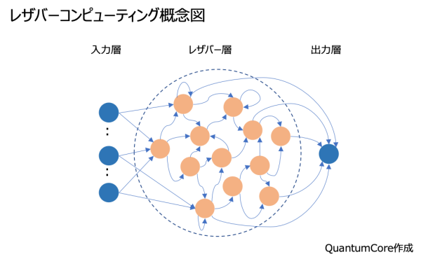 レザバーコンピューティング概念図